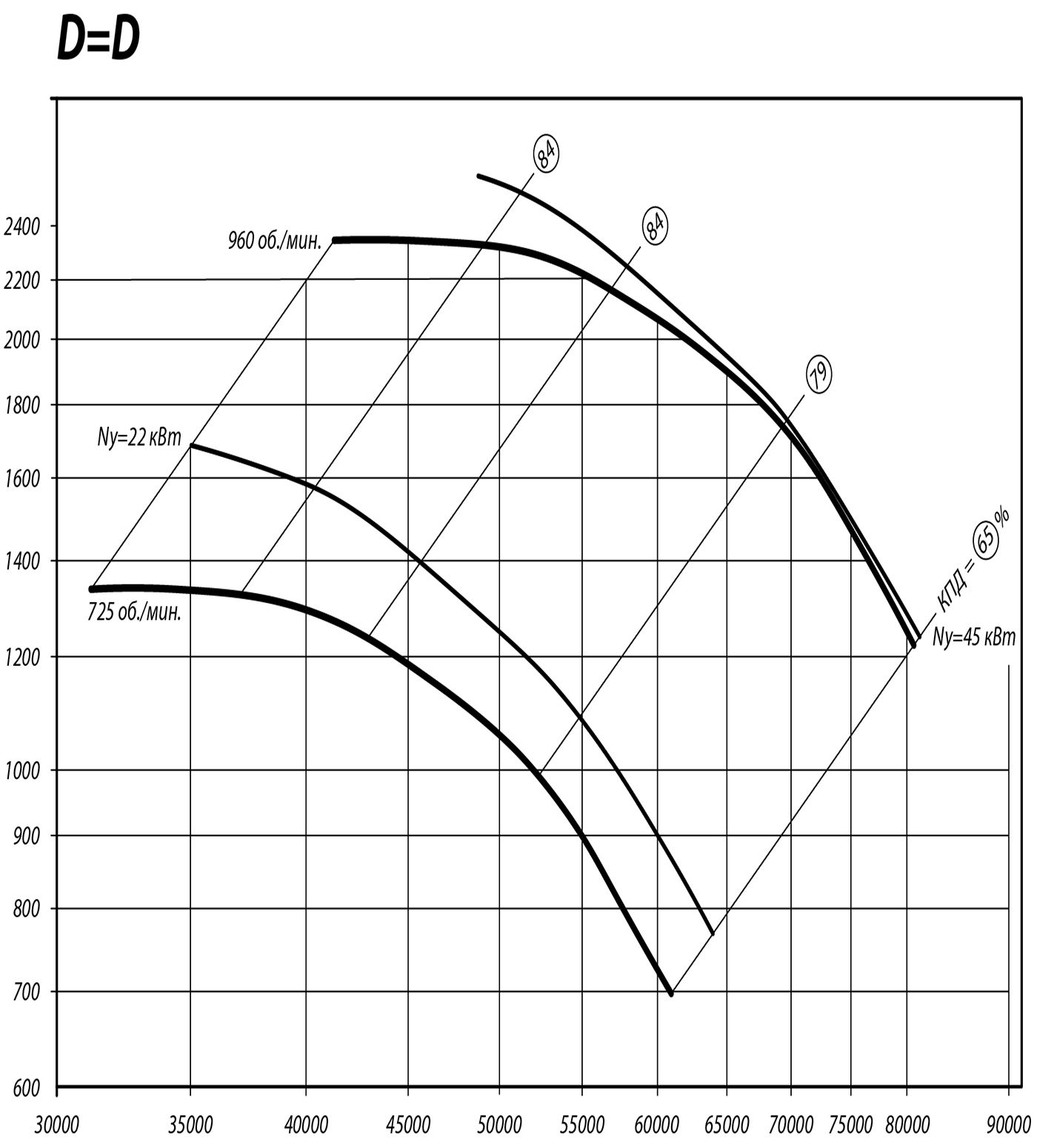 Аэродинамические характеристики радиального вентилятора ВЦ 4-75 №12,5 Исполнение 1