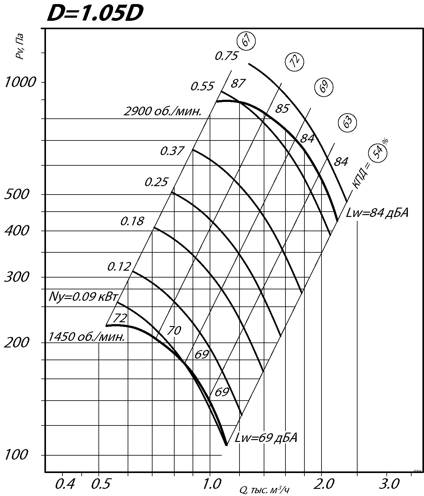 Аэродинамические характеристики радиального вентилятора ВЦ 4-70 № 2,5 Исполнение 1