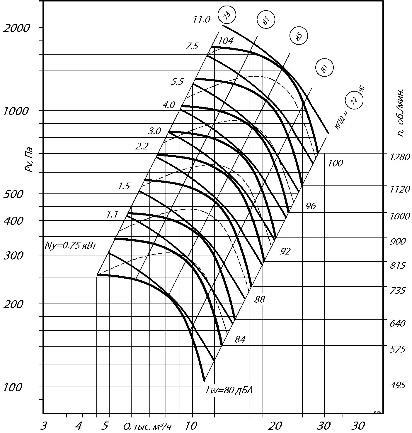 Аэродинамические характеристики радиального вентилятора ВР 80-75 №8 Исполнение 5