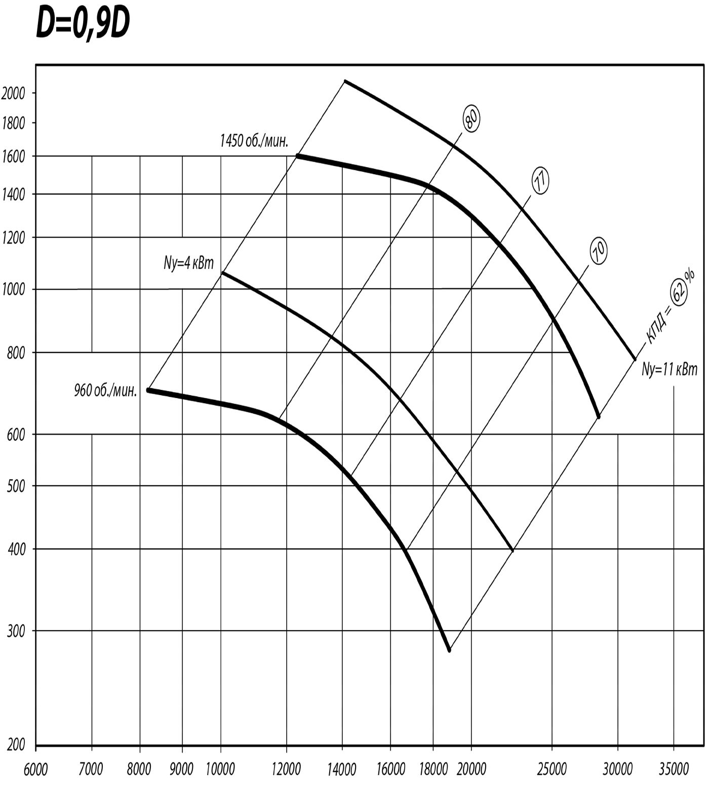 Аэродинамические характеристики радиального вентилятора ВР 86-77 №8 Исполнение 1