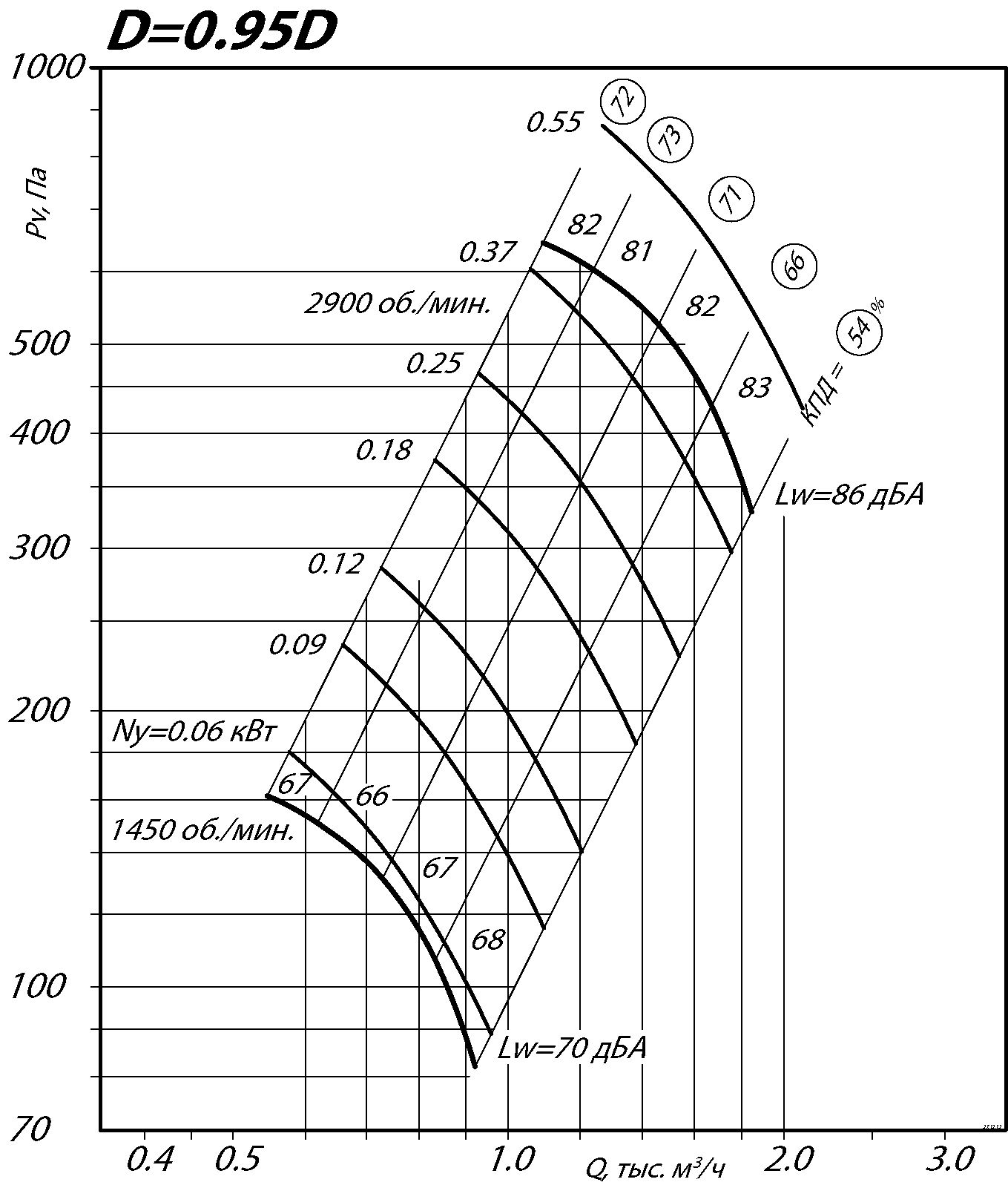 Аэродинамические характеристики радиального вентилятора ВЦ 4-70 № 2,5 Исполнение 1
