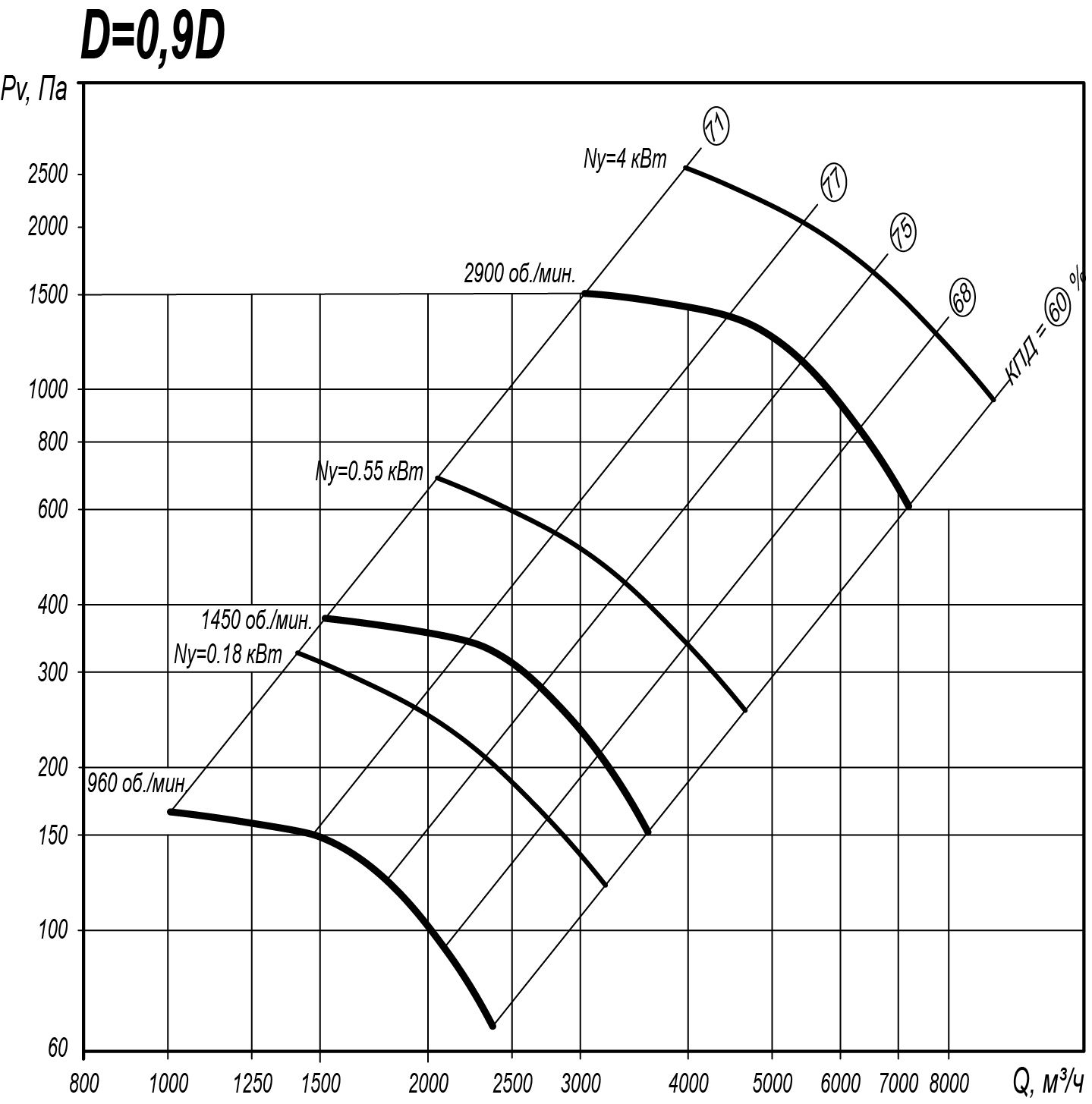 Аэродинамические характеристики радиального вентилятора ВЦ 4-75 №4 Исполнение 1