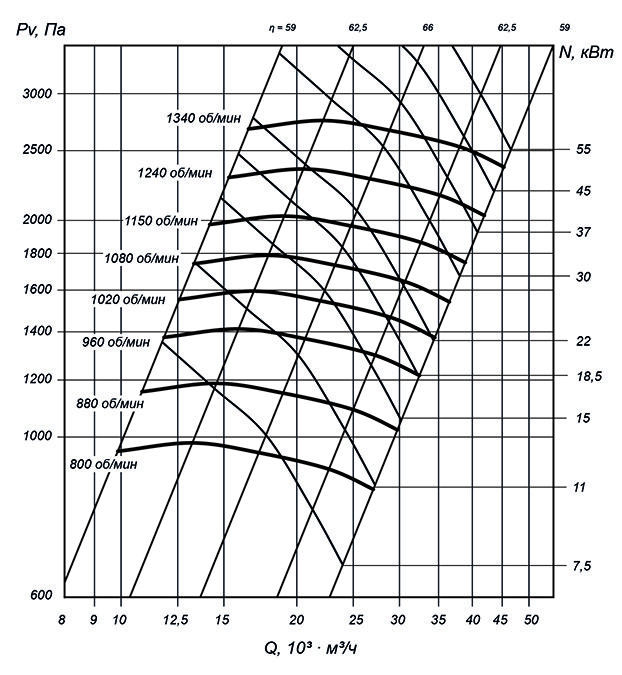 Аэродинамические характеристики радиального вентилятора ВЦП 7-40 №10 Исполнение 5