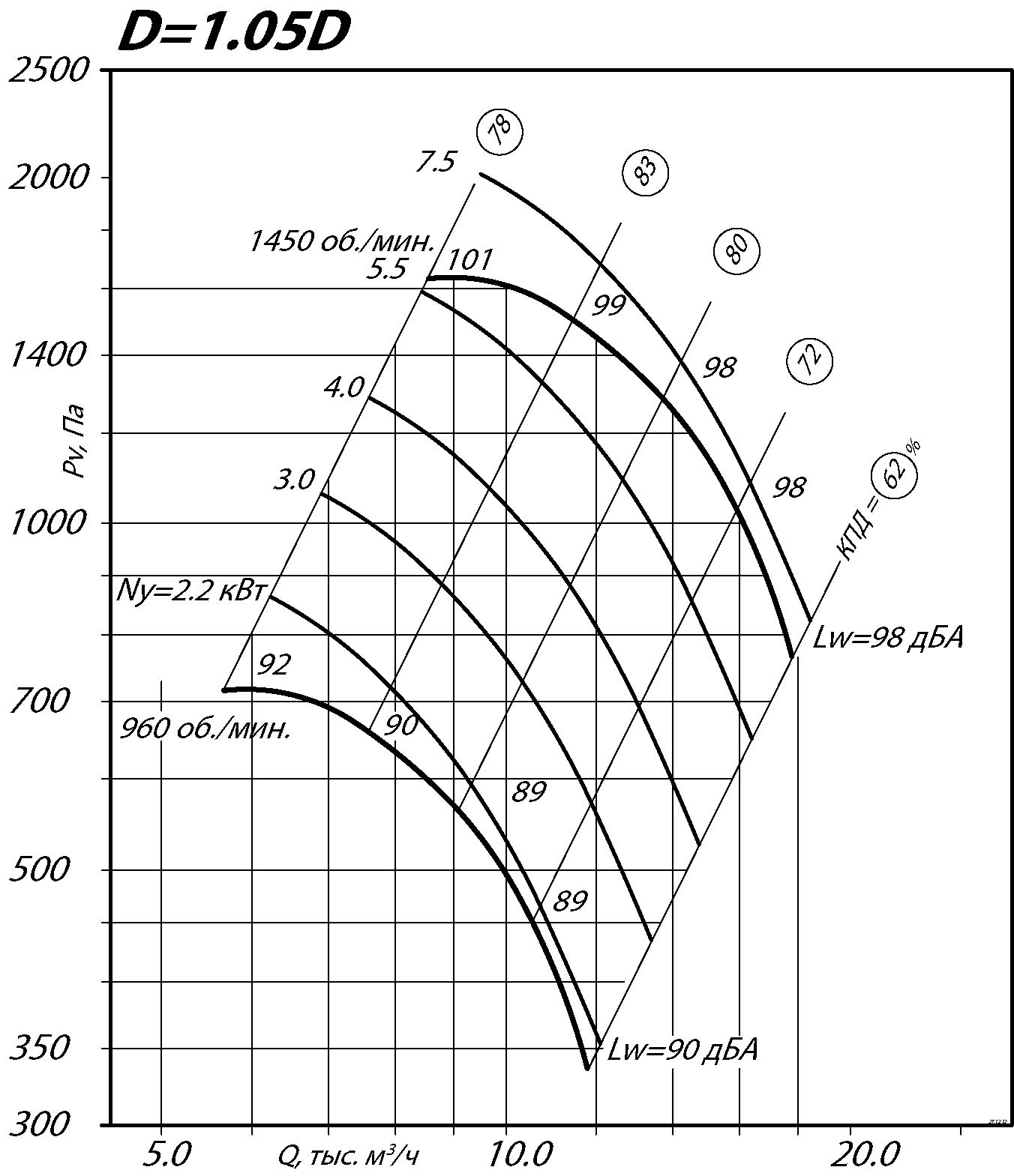 Аэродинамические характеристики радиального вентилятора ВР 80-70 №6,3 Исполнение 1