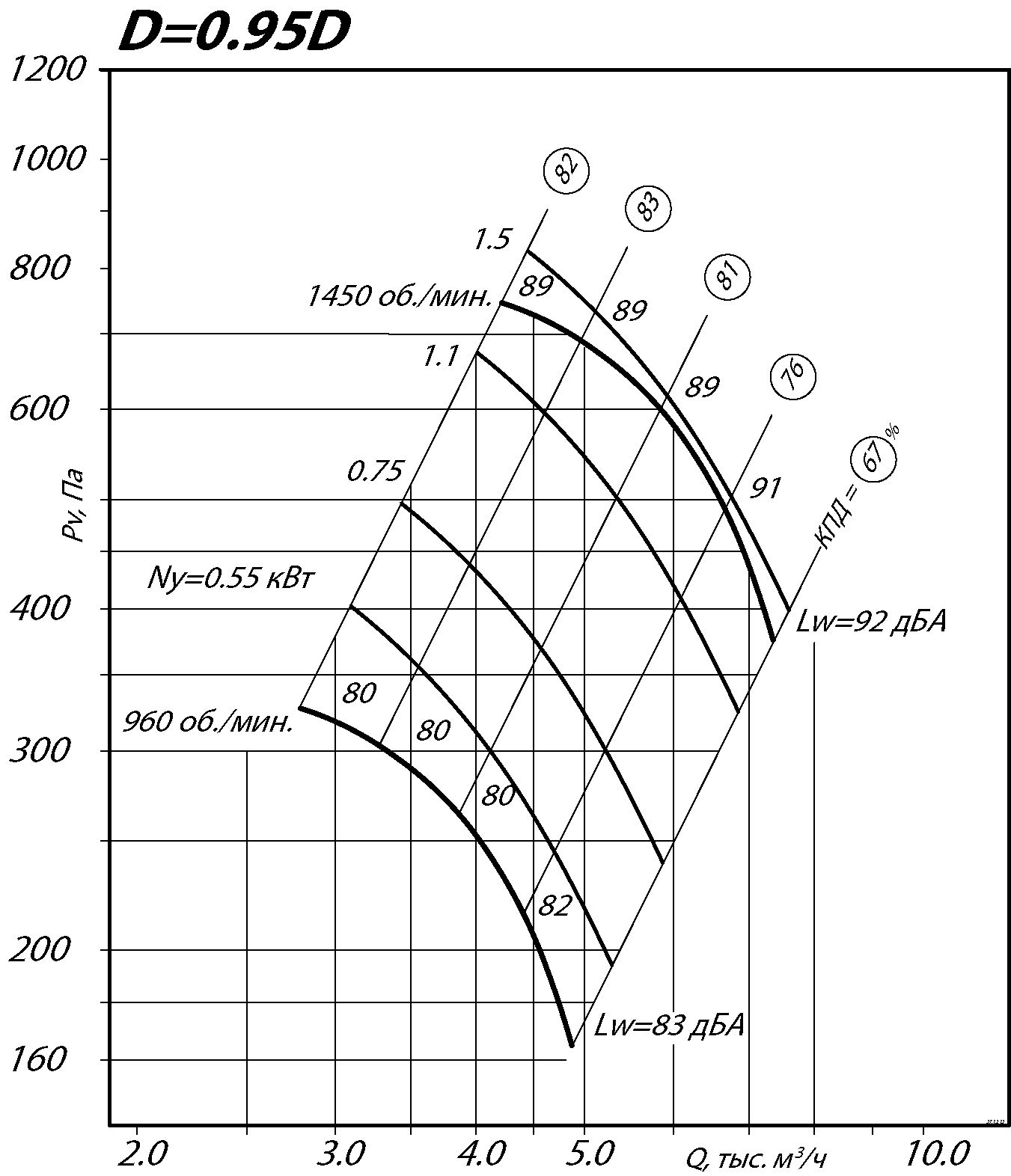 Аэродинамические характеристики радиального вентилятора ВР 80-75 №5 Исполнение 1