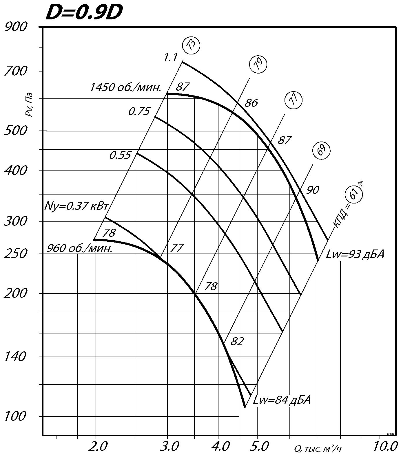 Аэродинамические характеристики радиального вентилятора ВЦ 4-70 №5 Исполнение 1