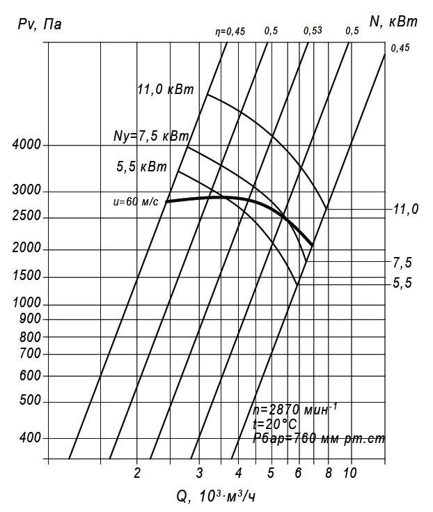 Аэродинамические характеристики радиального вентилятора ВЦП 7-40 №4 Исполнение 5