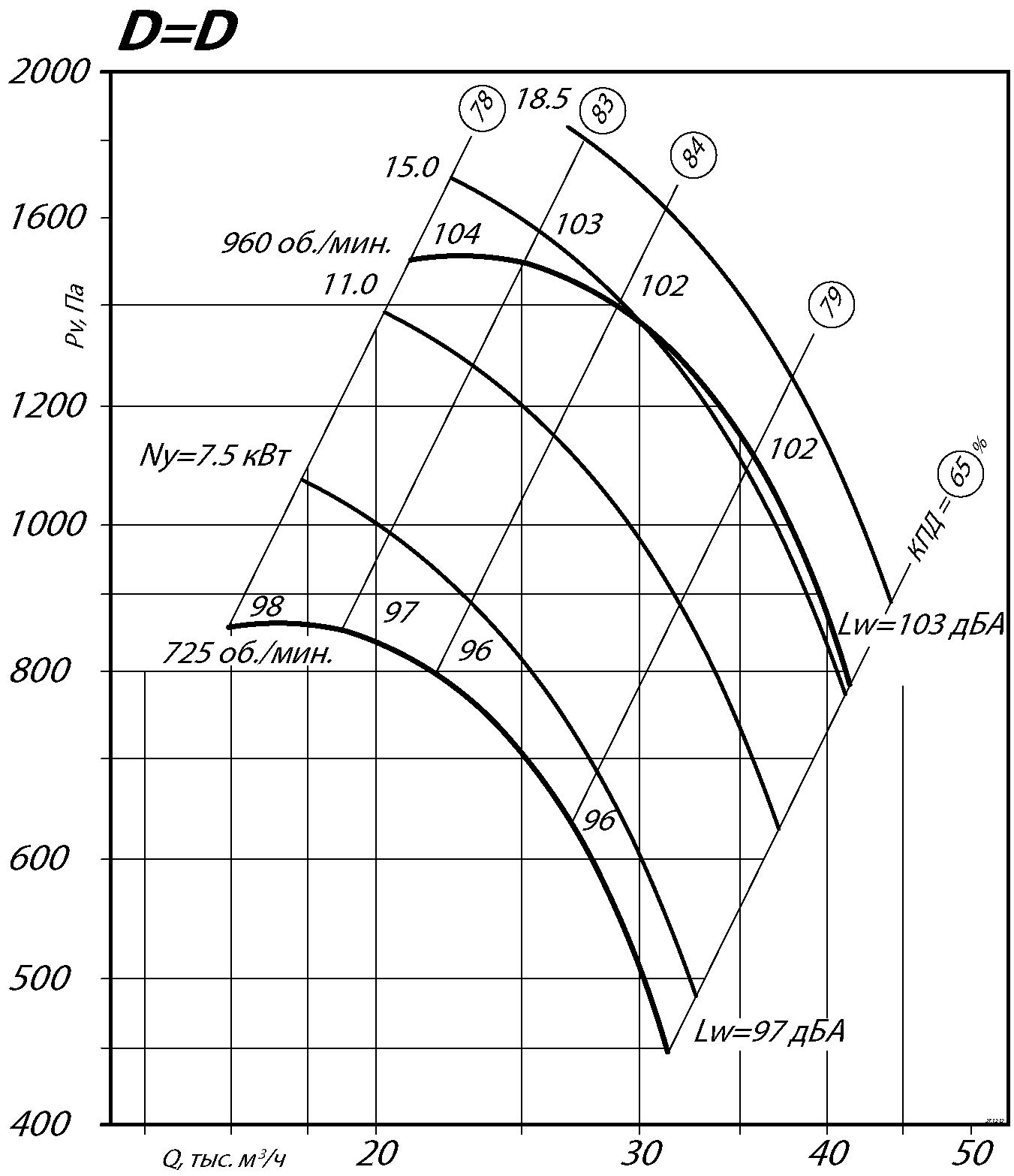 Аэродинамические характеристики радиального вентилятора ВР 86-77 №10 Исполнение 1