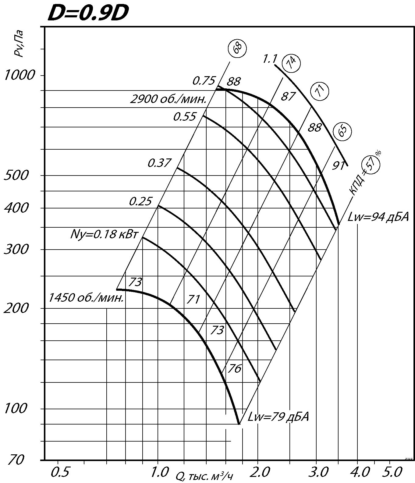 Аэродинамические характеристики радиального вентилятора ВР 86-77 №3,15 Исполнение 1