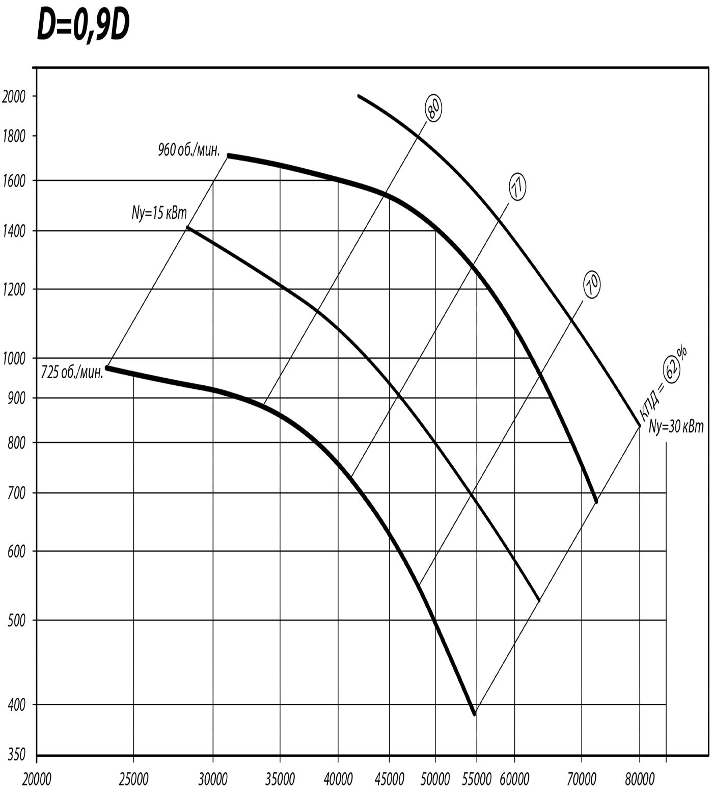 Аэродинамические характеристики радиального вентилятора ВР 80-75 №12,5 Исполнение 1