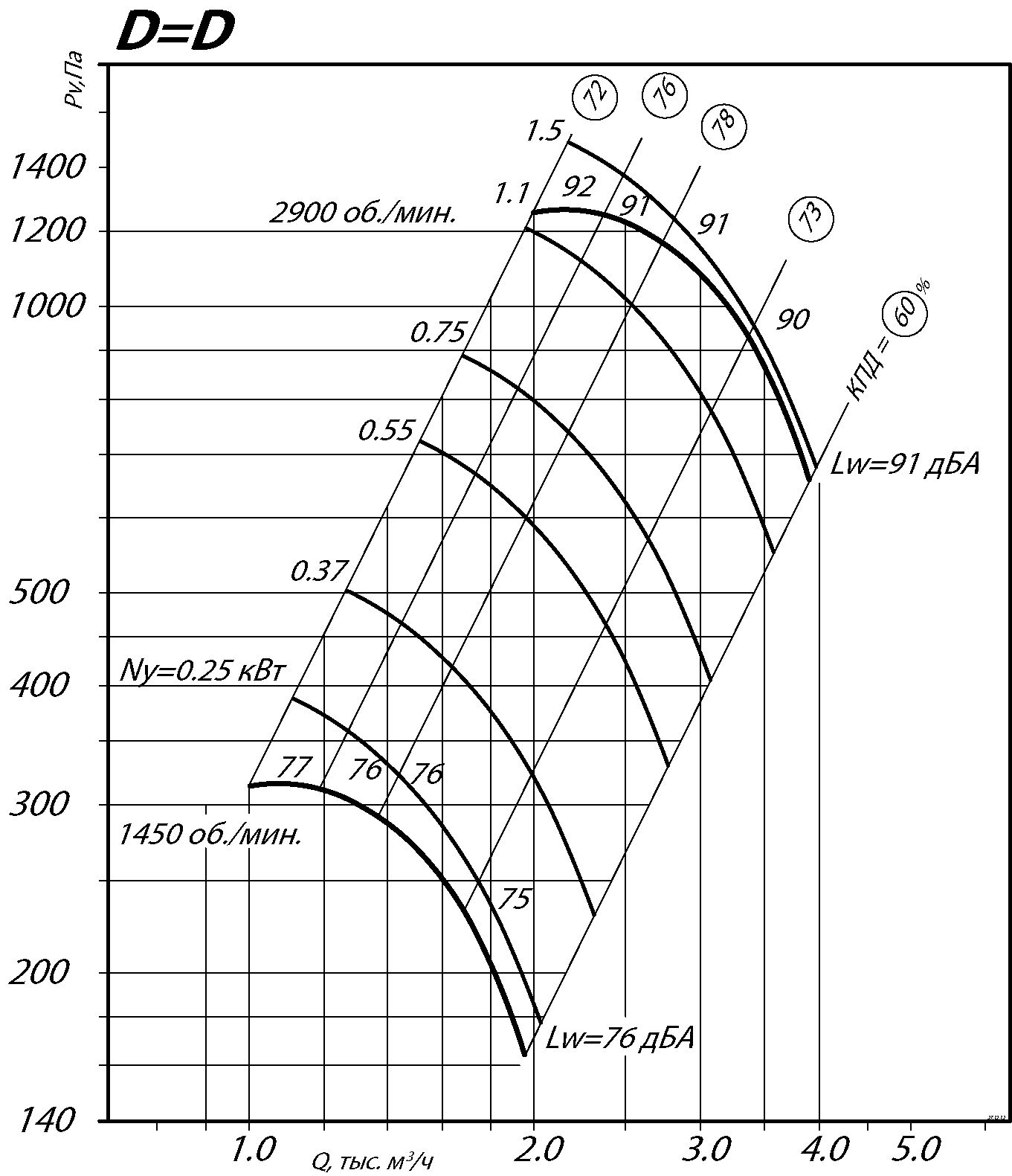 Аэродинамические характеристики радиального вентилятора ВР 80-75 №3,15 Исполнение 1
