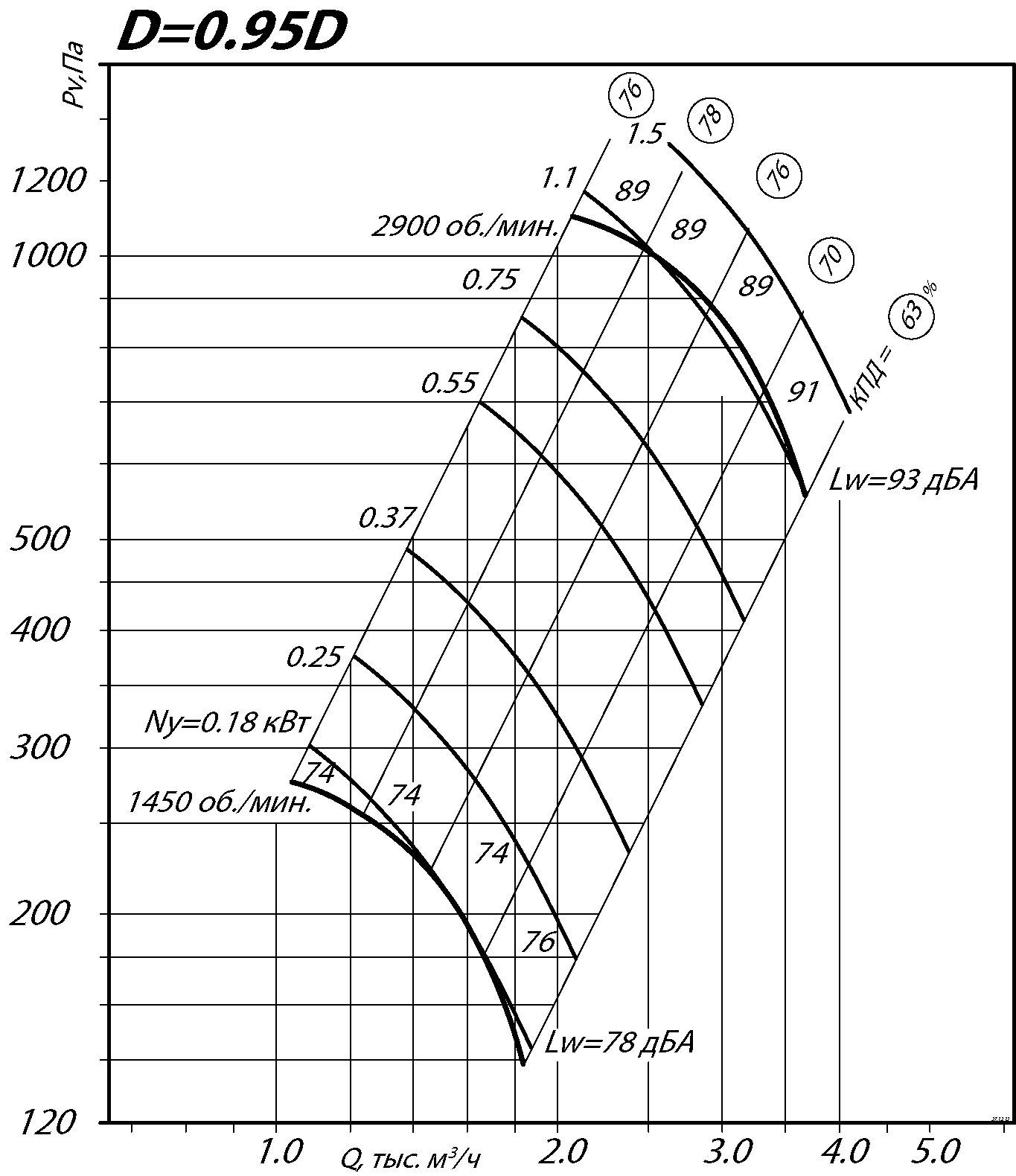 Аэродинамические характеристики радиального вентилятора ВР 86-77 №3,15 Исполнение 1