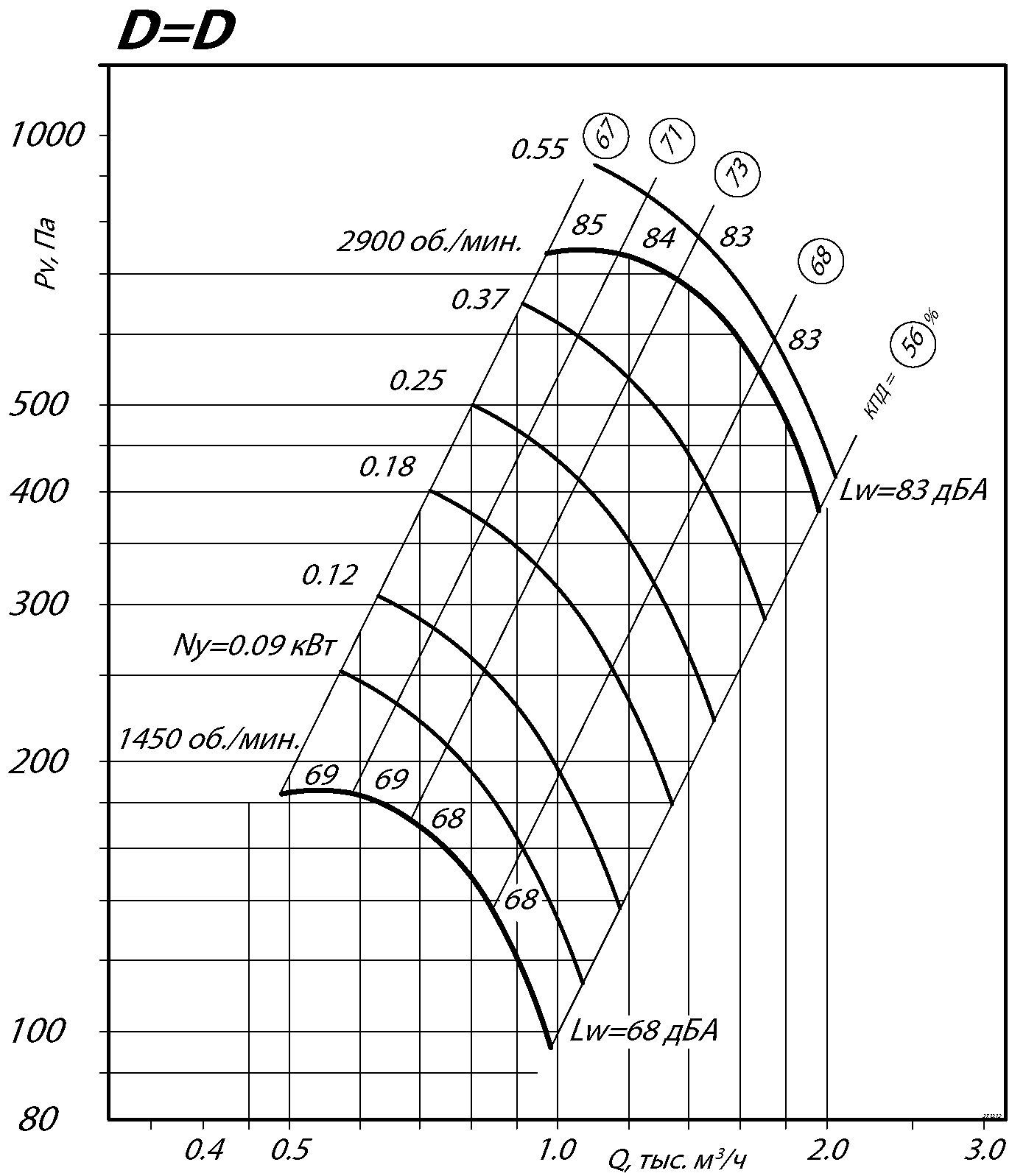 Аэродинамические характеристики радиального вентилятора ВР 80-75 № 2,5 Исполнение 1