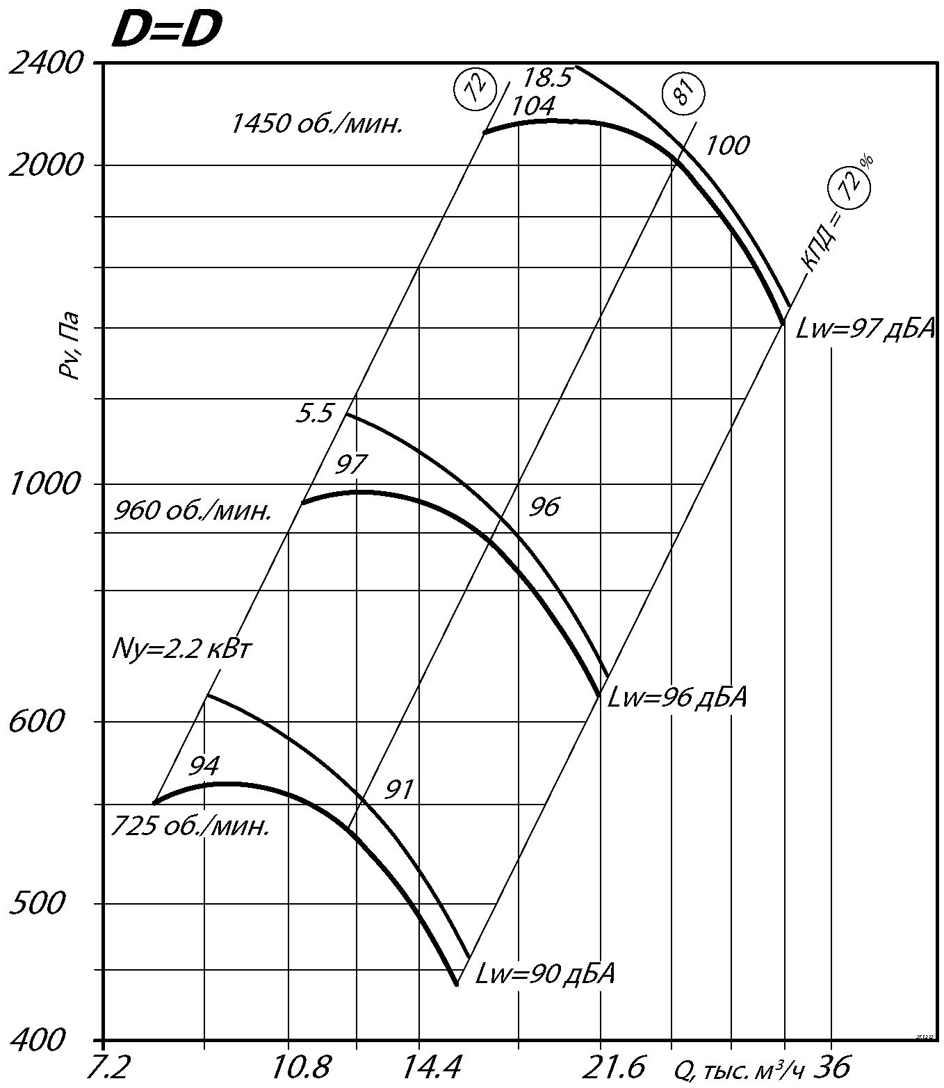 Аэродинамические характеристики радиального вентилятора ВР 86-77 №8 Исполнение 1