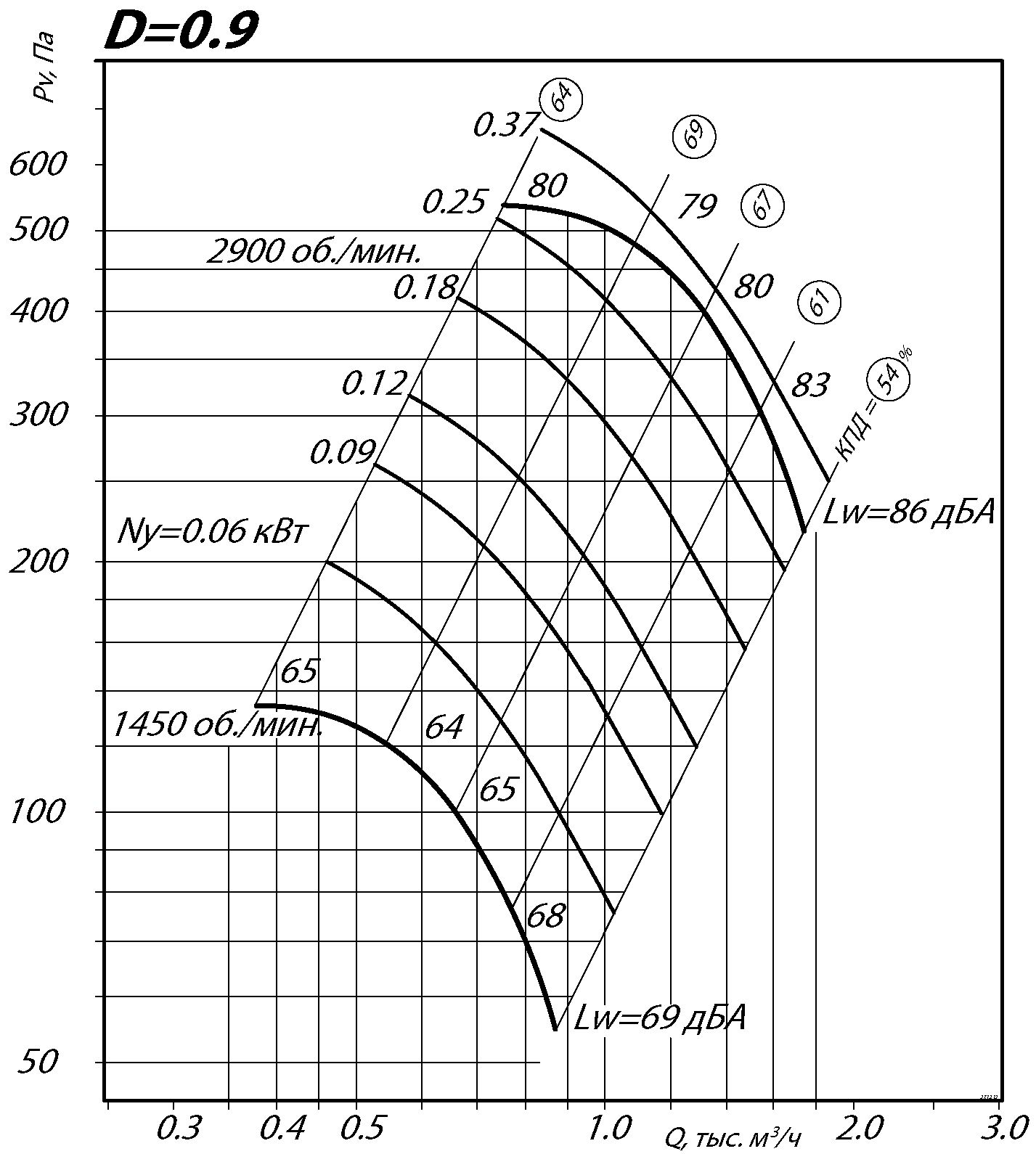 Аэродинамические характеристики радиального вентилятора ВЦ 4-75 № 2,5 Исполнение 1