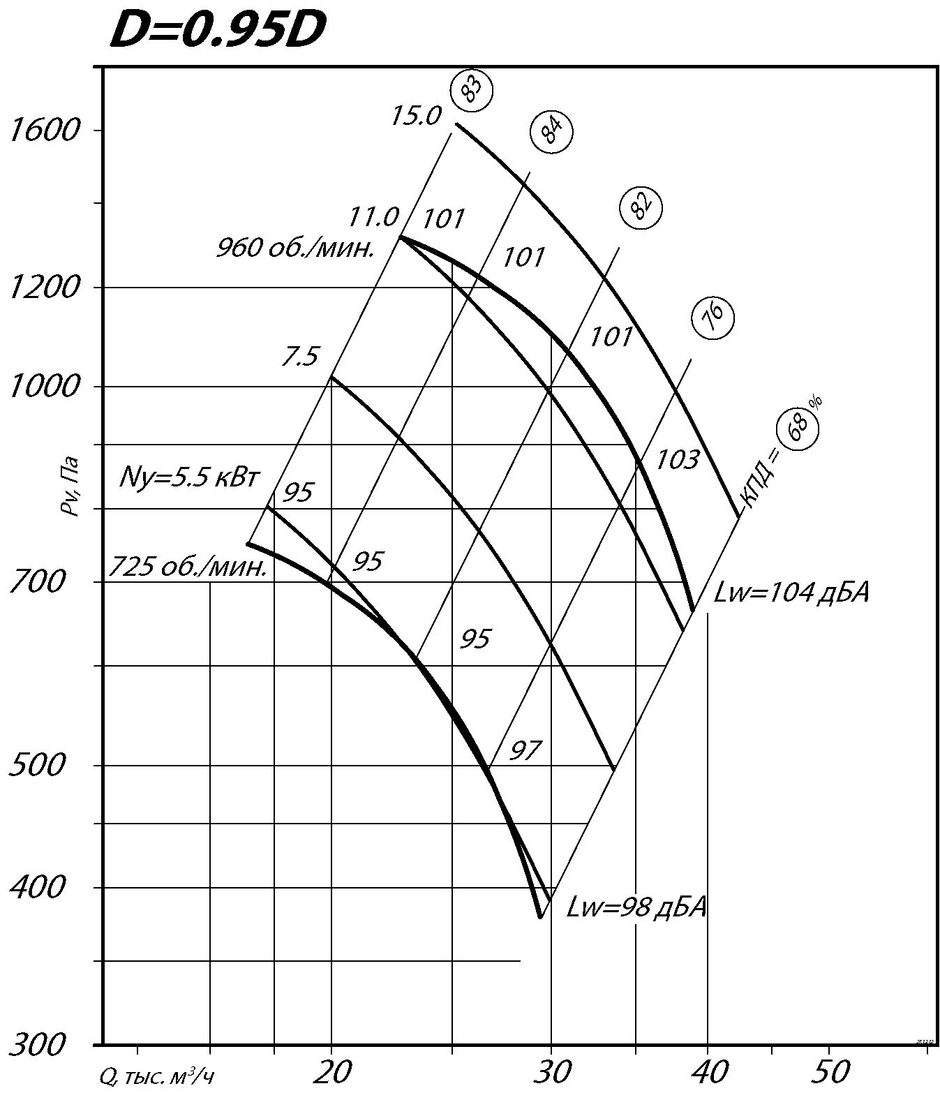 Аэродинамические характеристики радиального вентилятора ВР 80-75 №10 Исполнение 1