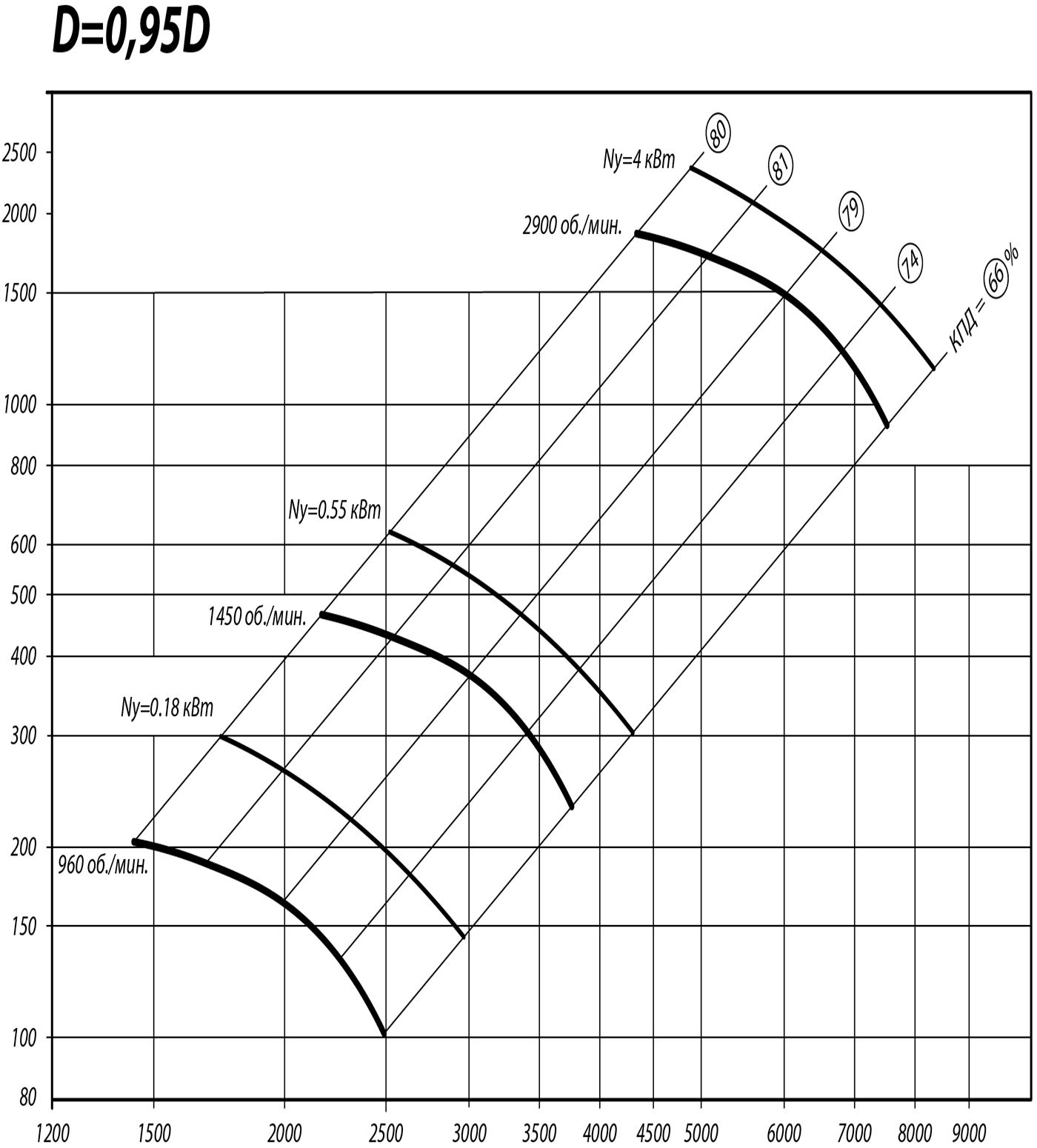 Аэродинамические характеристики радиального вентилятора ВЦ 4-70 №4 Исполнение 1