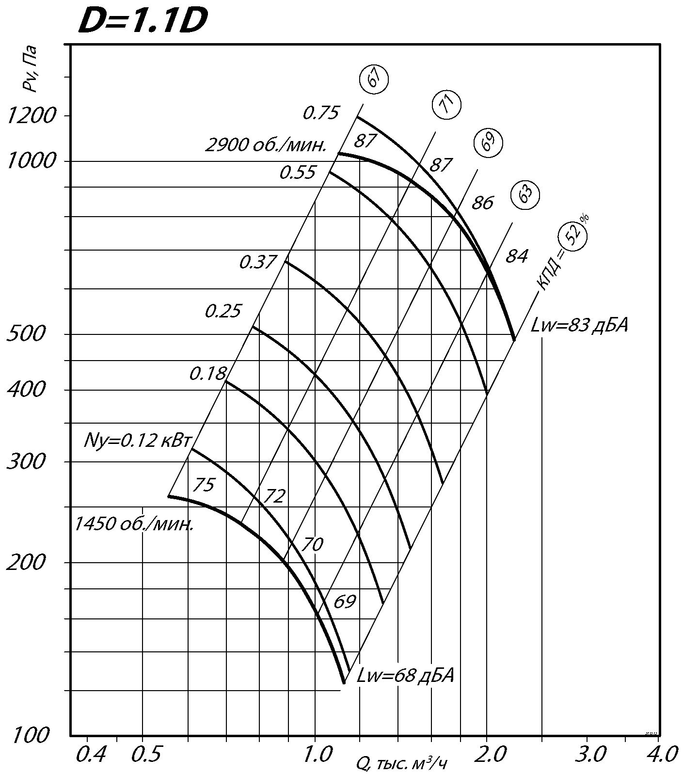 Аэродинамические характеристики радиального вентилятора ВР 80-70 № 2,5 Исполнение 1