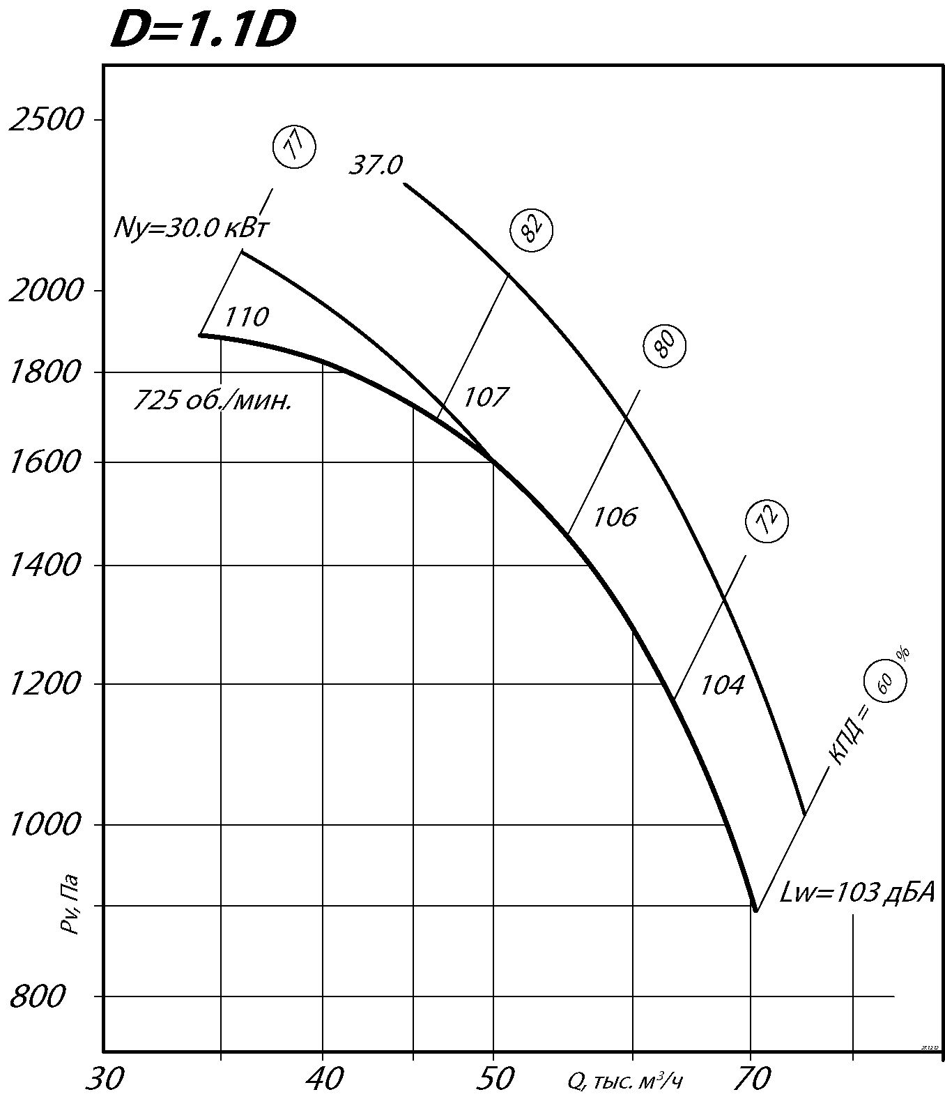Аэродинамические характеристики радиального вентилятора ВЦ 4-75 №12,5 Исполнение 1