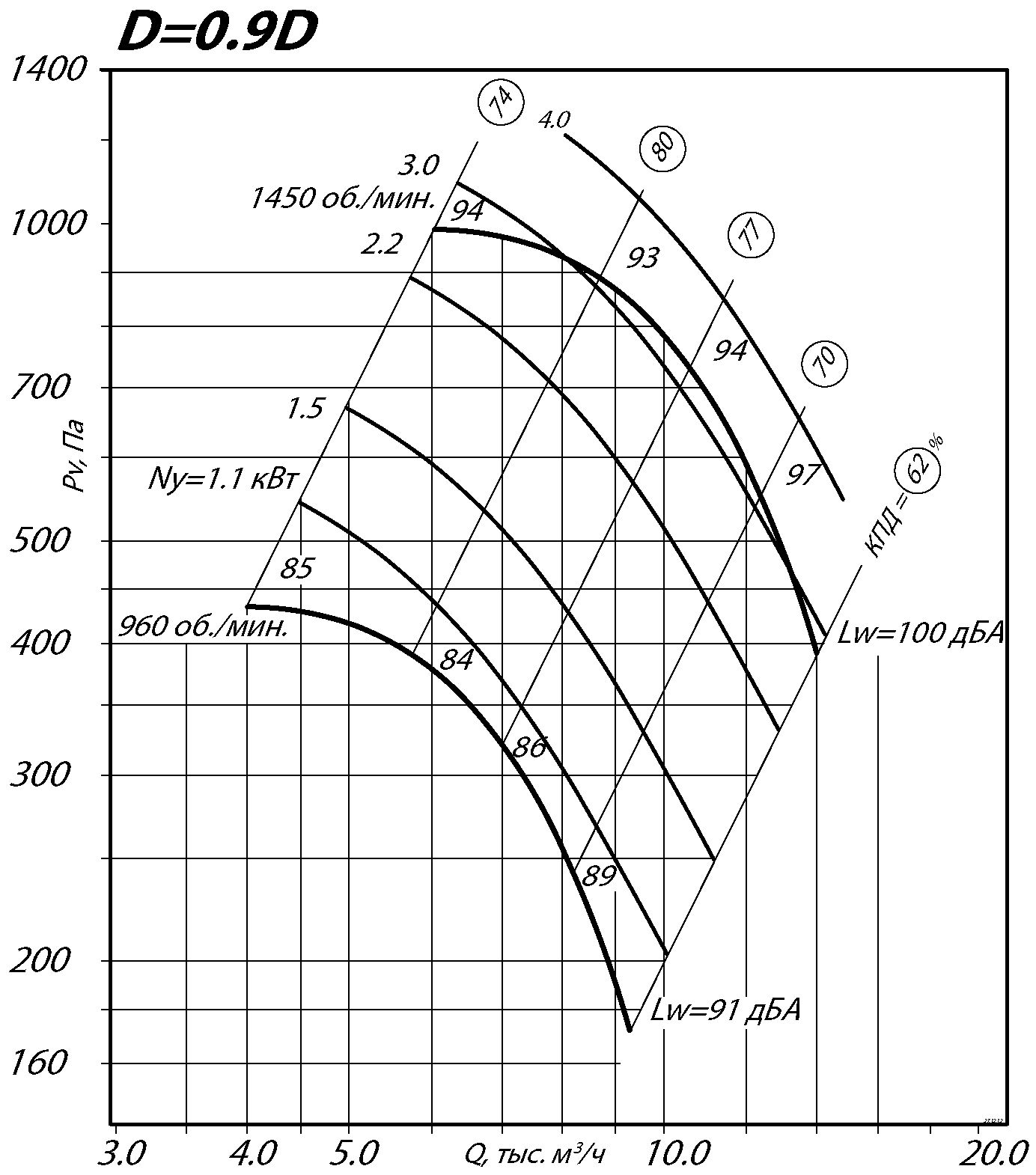 Аэродинамические характеристики радиального вентилятора ВР 80-70 №6,3 Исполнение 1