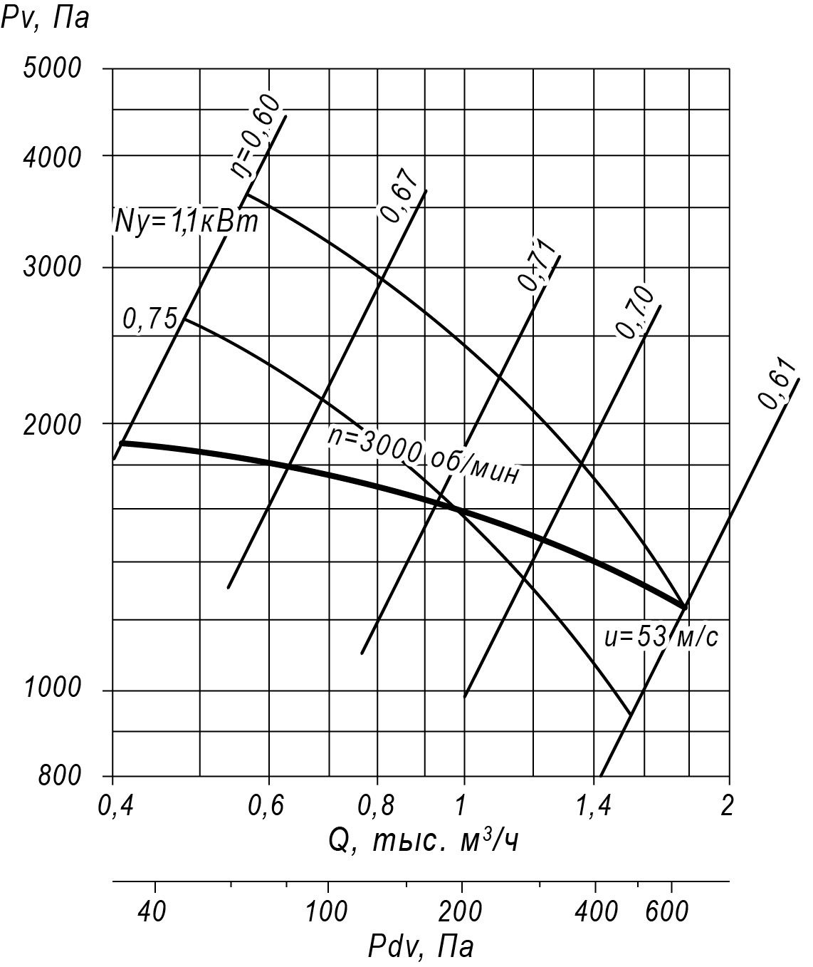 Аэродинамические характеристики радиального вентилятора ВЦ 5-35 №3,55, Исполнение 1