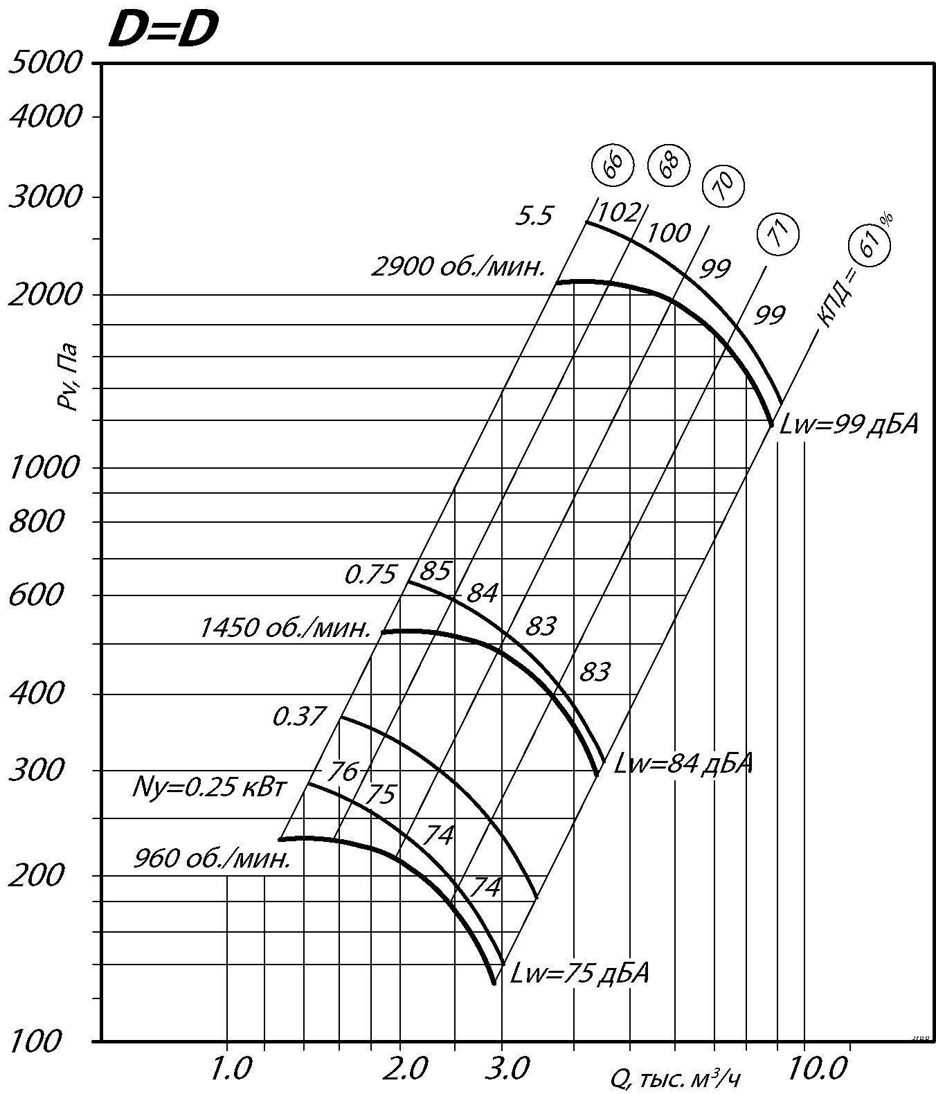 Аэродинамические характеристики радиального вентилятора ВР 86-77 №4 Исполнение 1