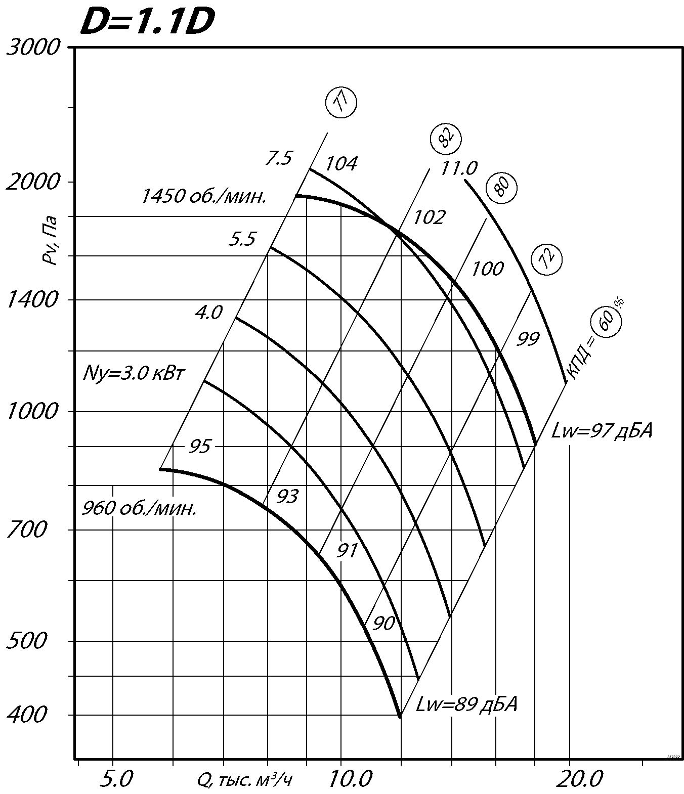 Аэродинамические характеристики радиального вентилятора ВР 80-75 №6,3 Исполнение 1