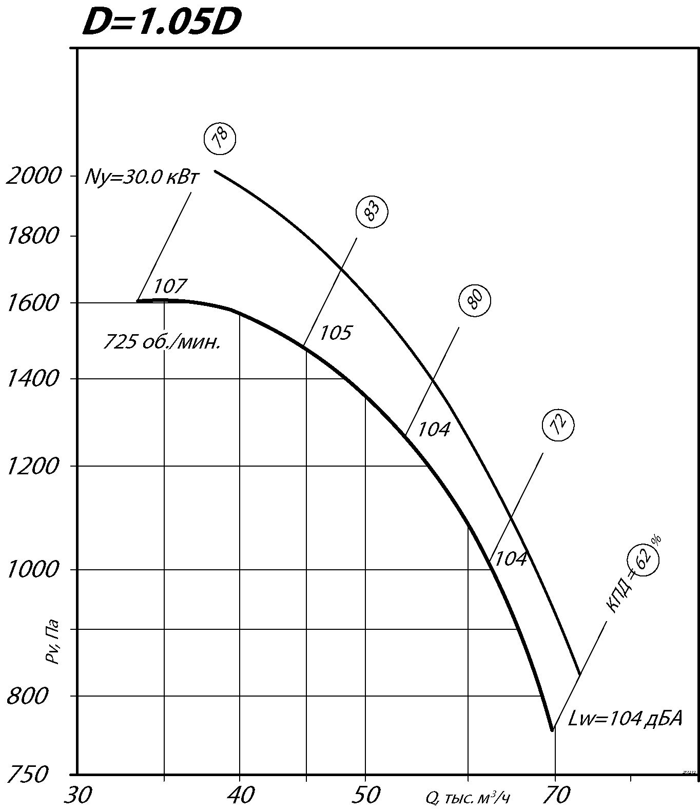 Аэродинамические характеристики радиального вентилятора ВР 80-75 №12,5 Исполнение 1