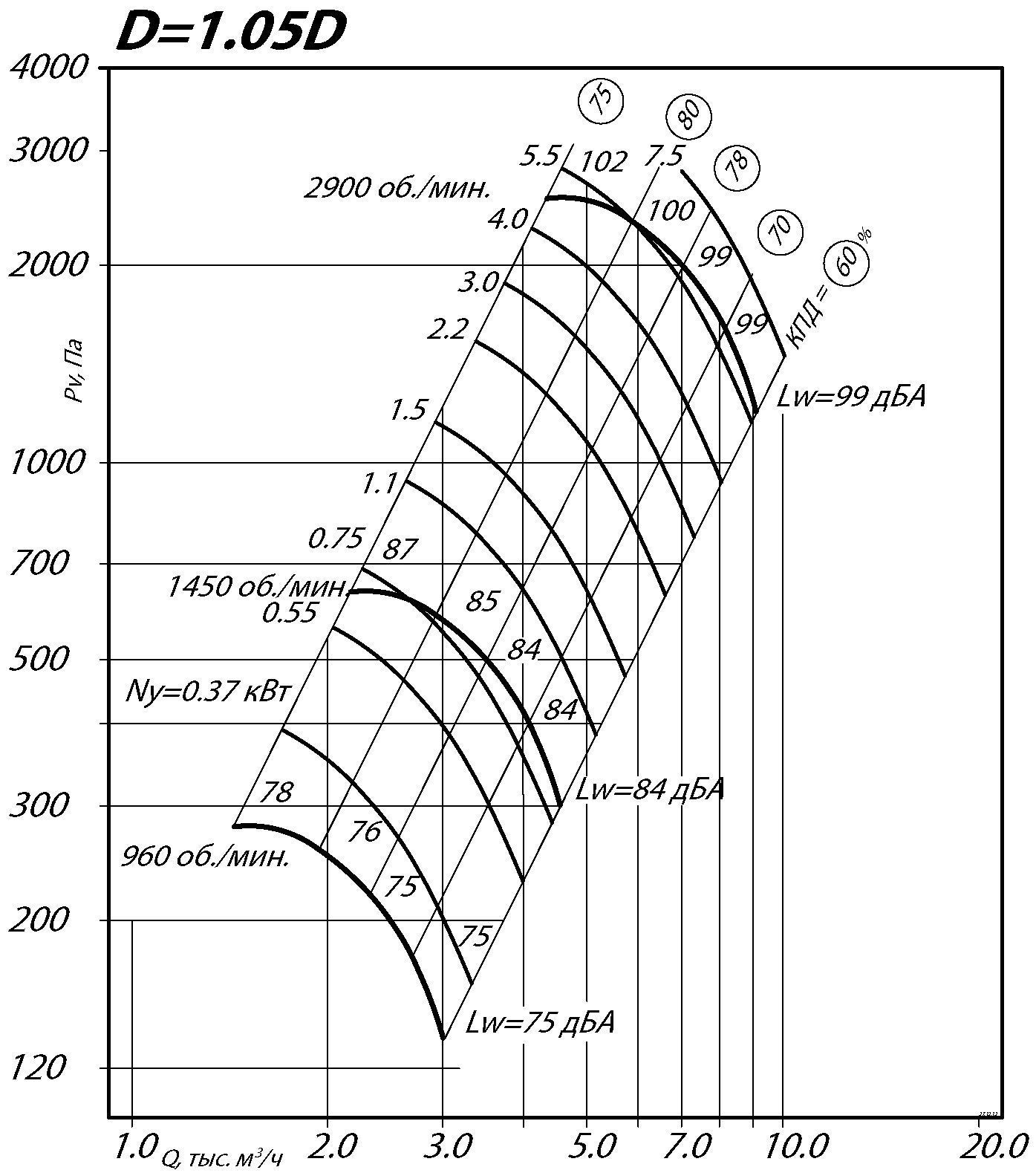 Аэродинамические характеристики радиального вентилятора ВР 80-75 №4 Исполнение 1