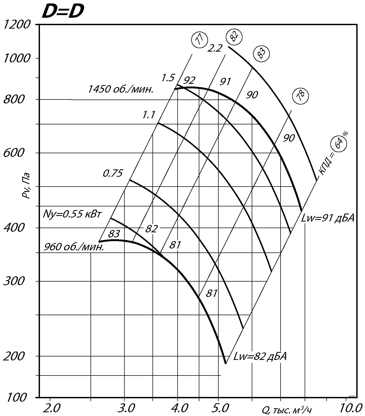 Аэродинамические характеристики радиального вентилятора ВР 80-70 №5 Исполнение 1