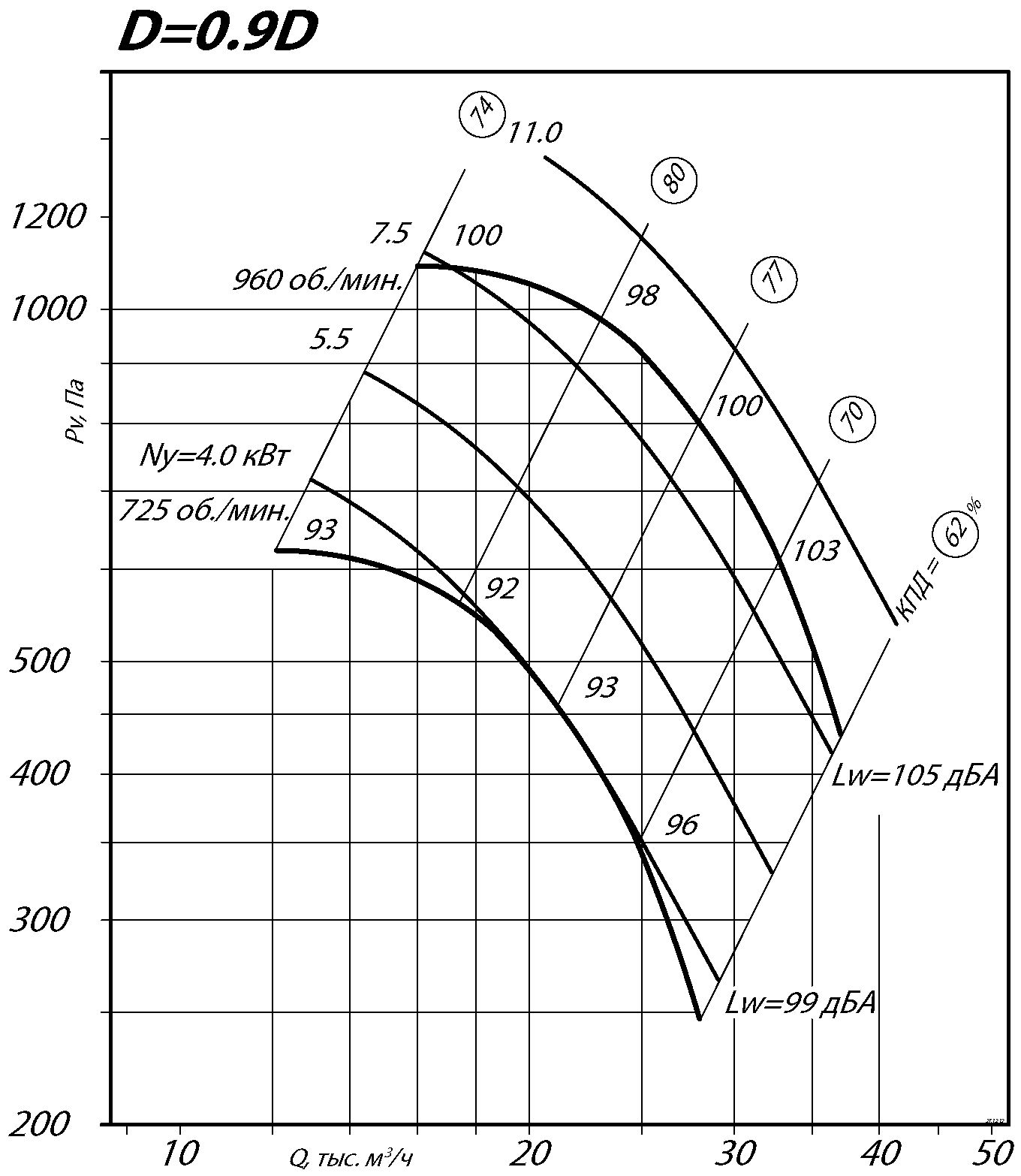 Аэродинамические характеристики радиального вентилятора ВЦ 4-70 №10 Исполнение 1