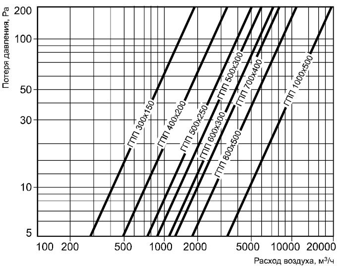 Аэродинамические характеристики прямоугольного пластинчатого шумоглушителя