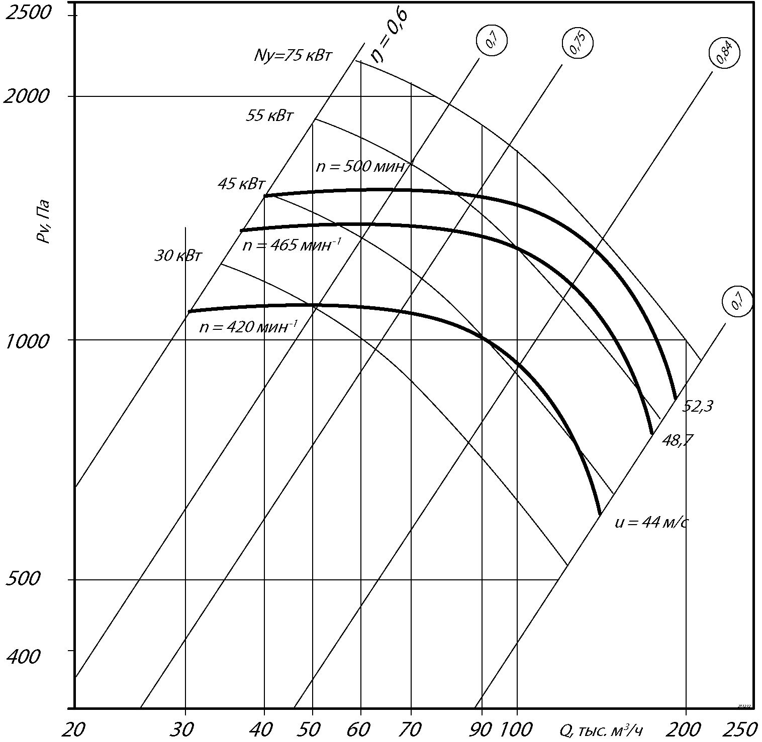 Аэродинамические характеристики радиального вентилятора ВЦ 4-75 №20 Исполнение 5