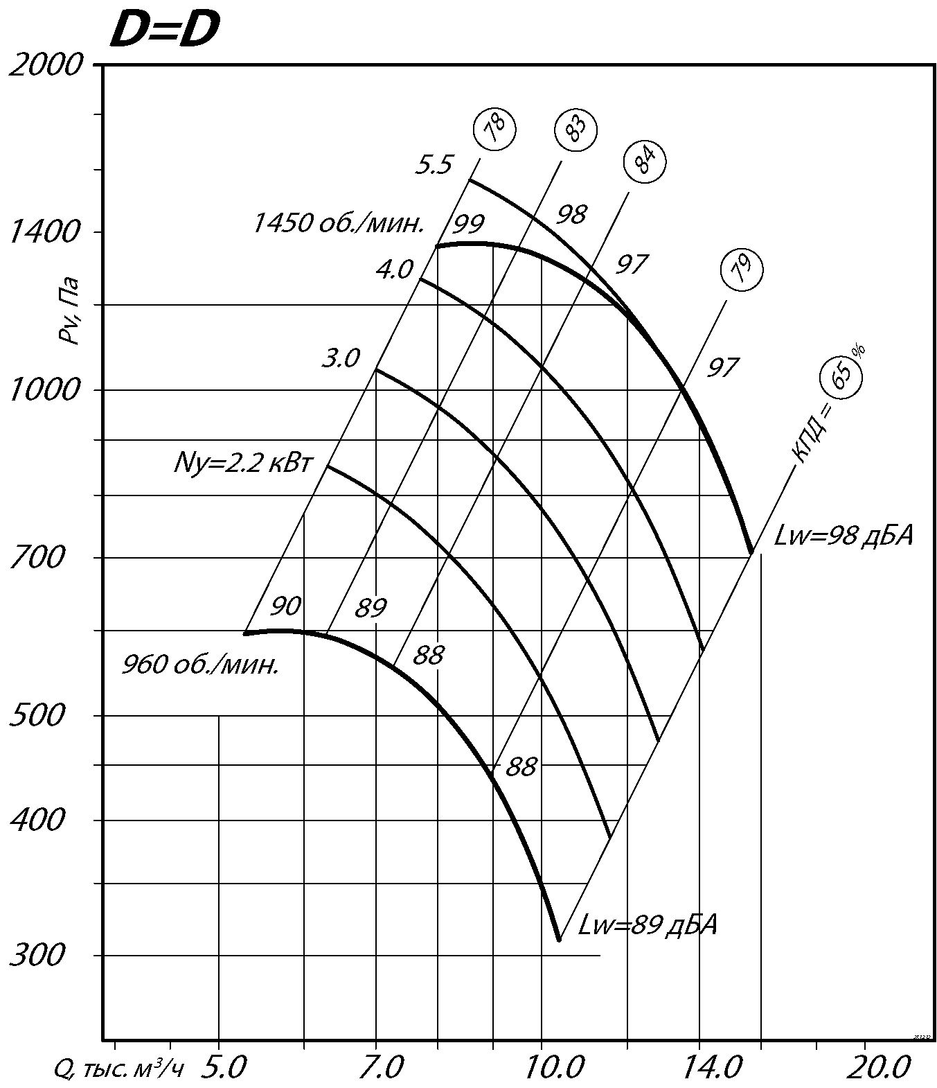 Аэродинамические характеристики радиального вентилятора ВЦ 4-75 №6,3 Исполнение 1