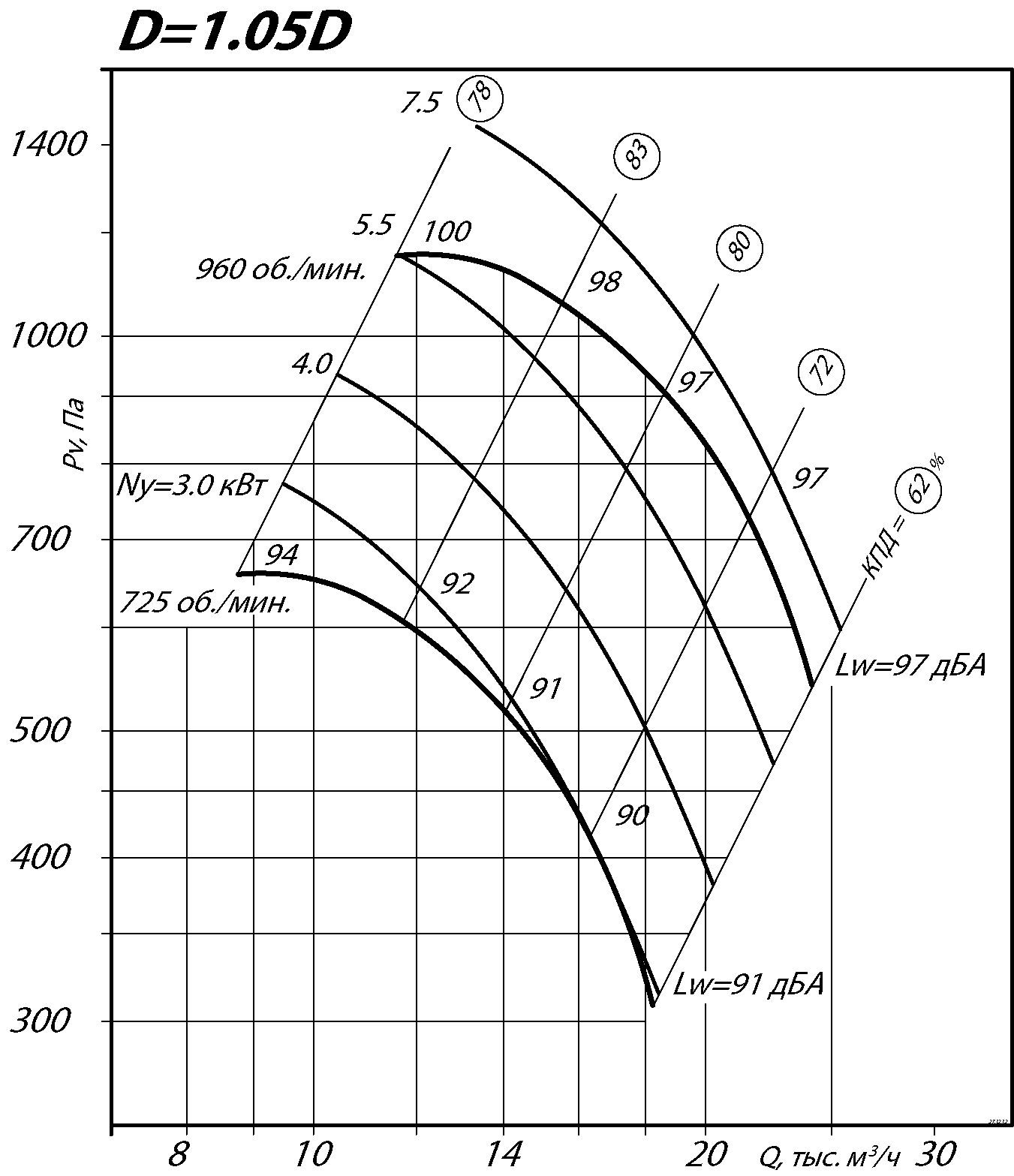 Аэродинамические характеристики радиального вентилятора ВР 80-75 №8 Исполнение 1