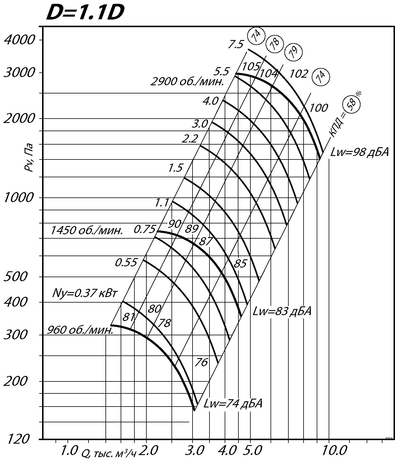 Аэродинамические характеристики радиального вентилятора ВР 80-70 №4 Исполнение 1