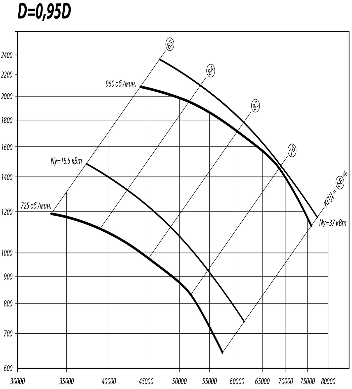 Аэродинамические характеристики радиального вентилятора ВР 86-77 №12,5 Исполнение 1